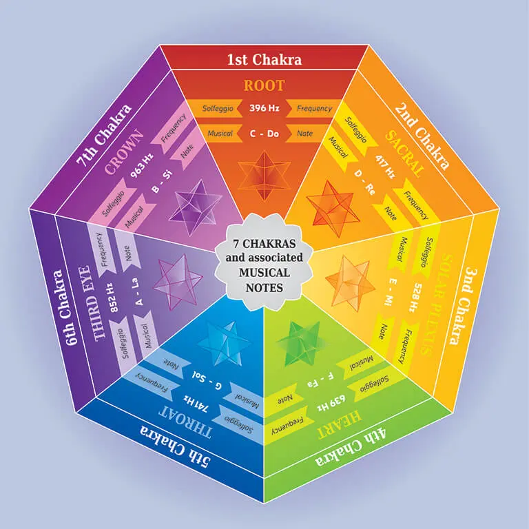 solfeggio and chakras